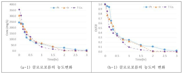 Anode 전극에 따른 VOCs 수중 농도 및 농도비의 변화(계속)