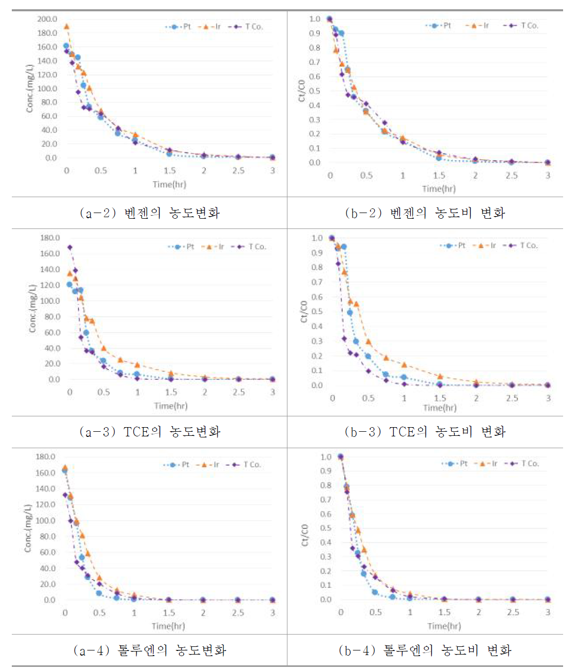 Anode 전극에 따른 VOCs 수중 농도 및 농도비의 변화