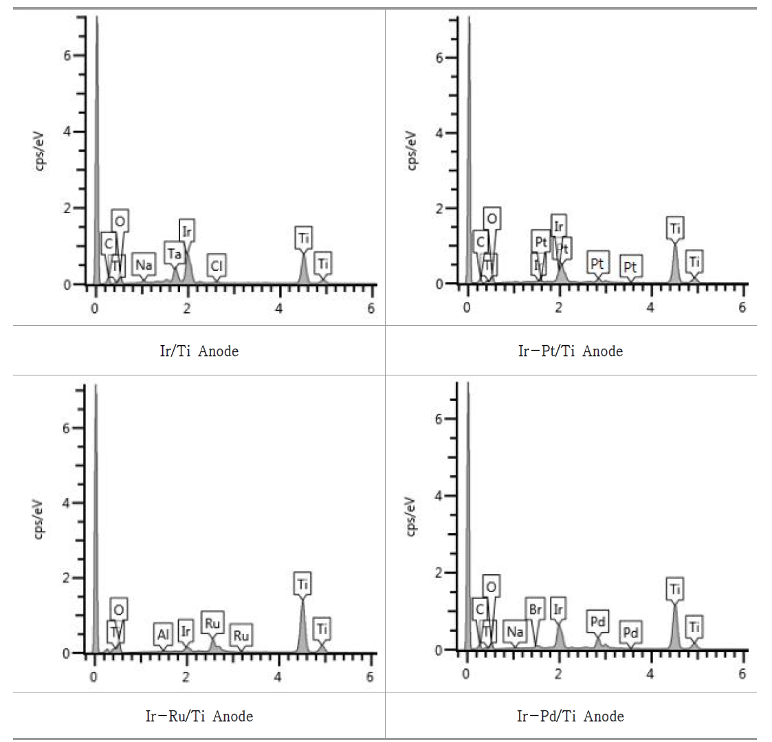 다양한 Ir based DSA 전극의 EDS 분석결과