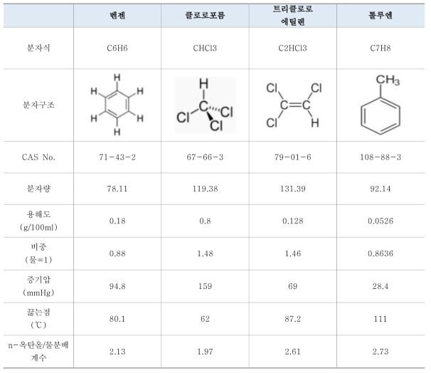 처리대상 VOCs의 물리적 특성