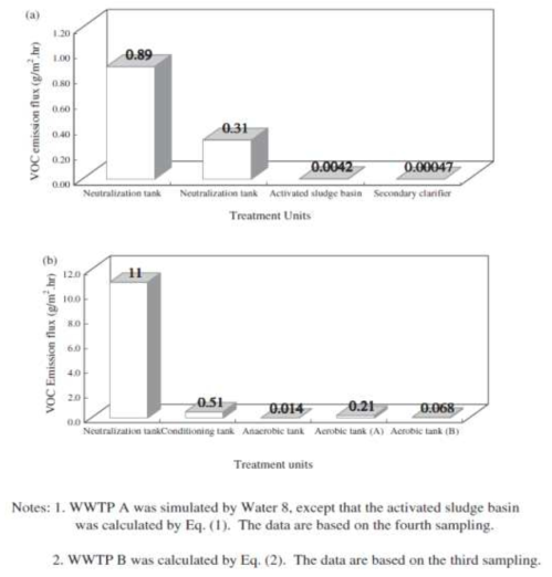 VOCs emission fluxes for specific treatment unit of WWTPs in Taiwan