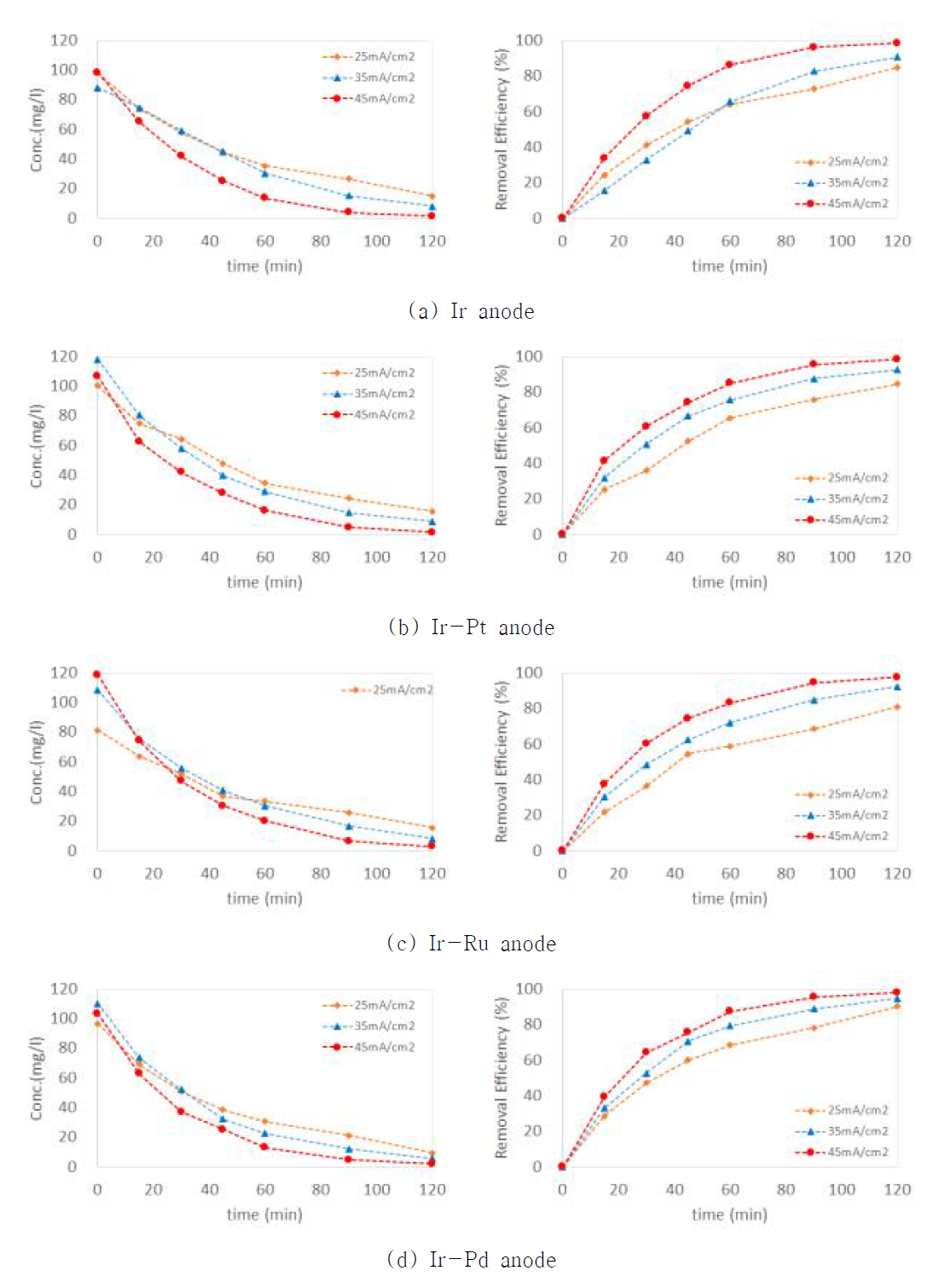 전류밀도 변화에 따른 Benzene의 처리율 변화(좌: 농도, 우: 처리효율)