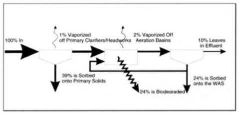 폐수처리공정 내 총탄화수소(THC) 흐름도 ※ 출처 : SCAQMD Rule 1179, Emissions Inventory Report for JEIP Paricipating Agencies, Joint Emissions Inventory Program(JEIP) Report, CH2M HILL, Oakland, California, 1993