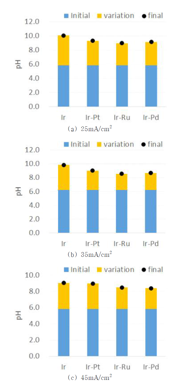 전류밀도 변화에 따른 산화처리 2시간 후 전극별 pH 변화