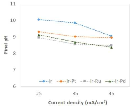 전류밀도별 산화처리 2시간 후 전극별 최종 pH