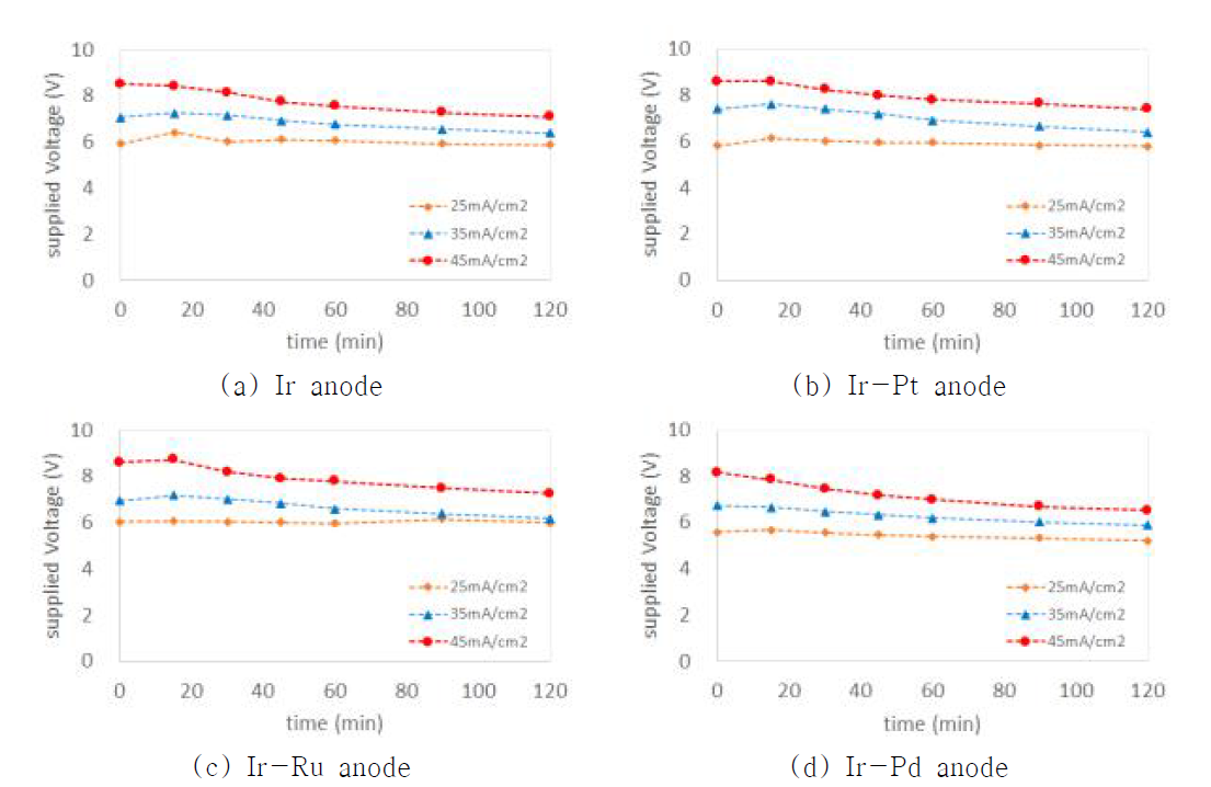 전극별 전류밀도 변화에 따른 전압의 변화