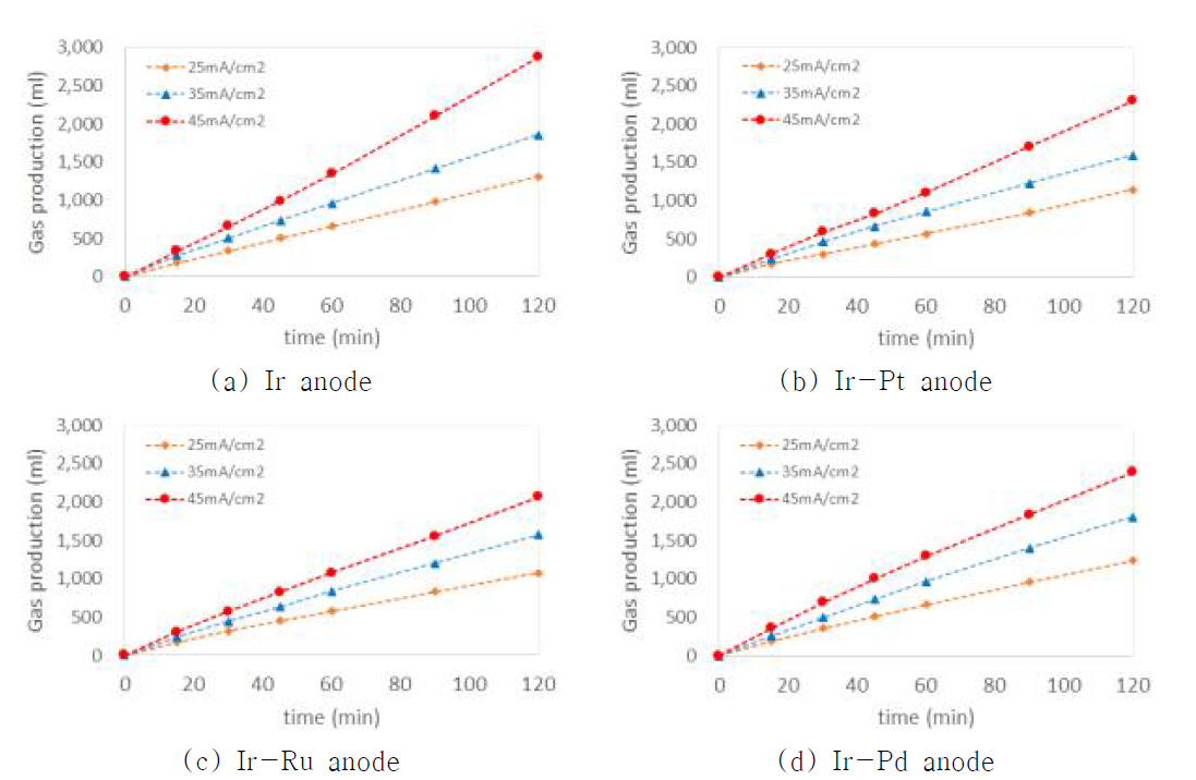 전극별 전류밀도 변화에 따른 기체발생량의 변화