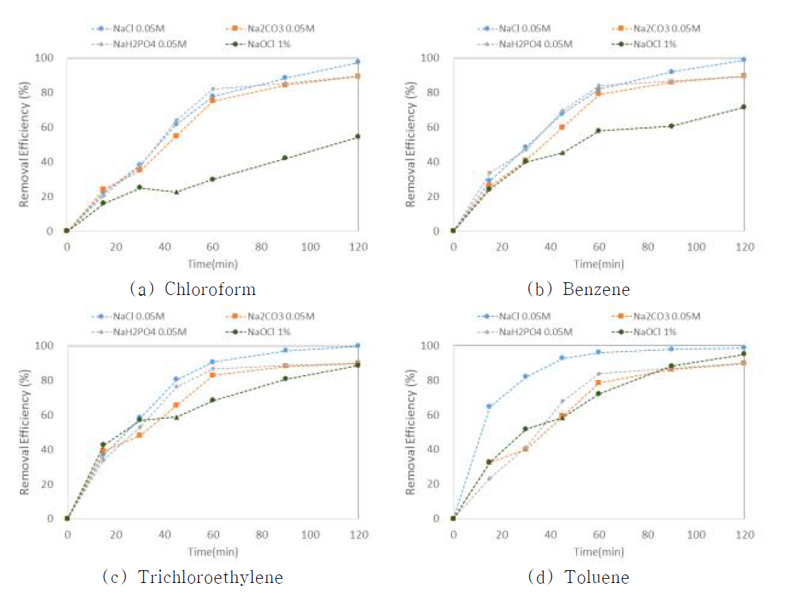 전해질에 따른 VOCs의 처리율 변화