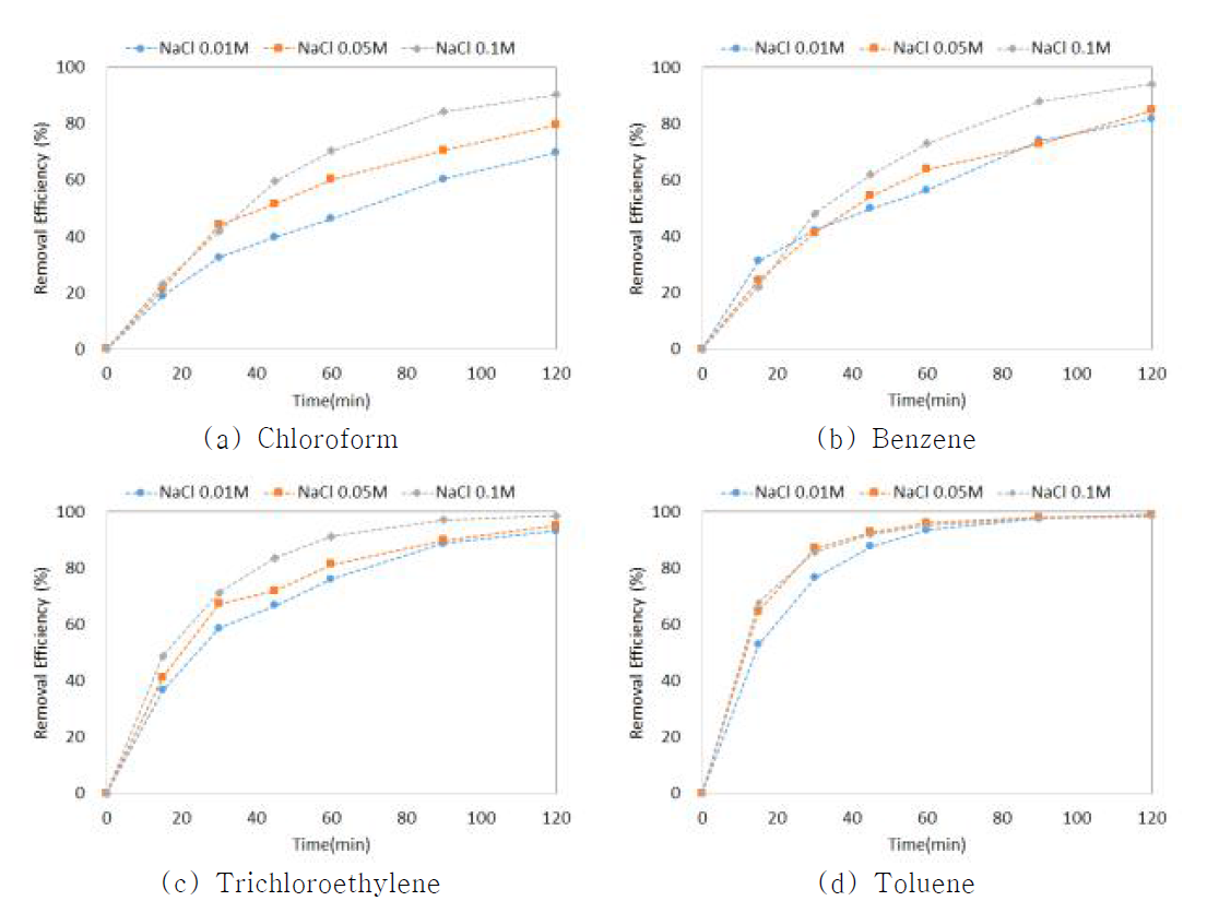 전해질에 농도에 따른 VOCs의 처리율 변화