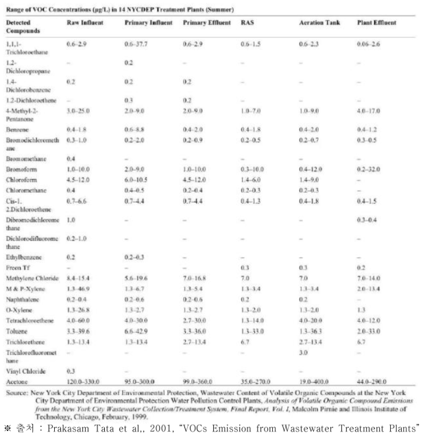 뉴욕시 14개 폐수처리시설에서의 VOCs별 방출 또는 용존 농도