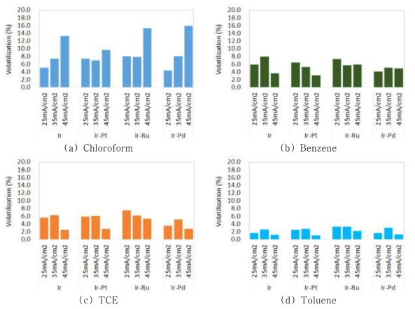 전류밀도 변화에 따른 VOCs 휘발비