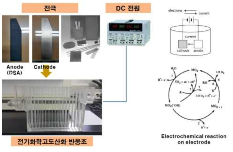 전기화학고도산화 Lab Tester 제작