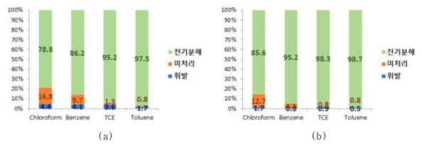 (a) Ir-Pd DSA 전극과 (b) BDD 전극에서 VOCs 처리