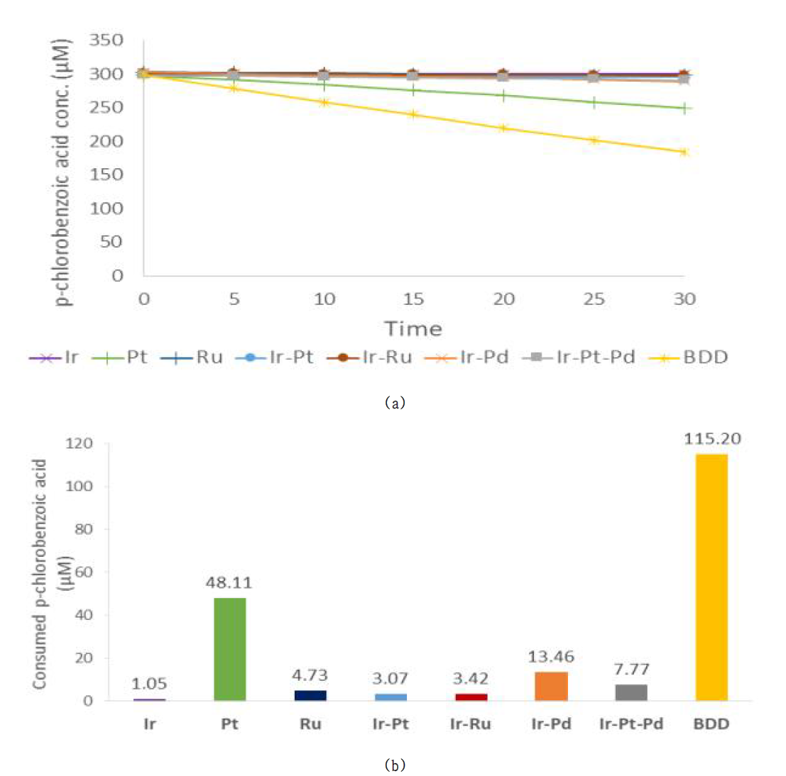 (a) 시간별, (b) DSA와 BDD 전극별 pCBA 제거효율 비교 (25 mA/cm2, 0.05 M NaCl)