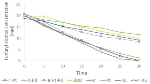 (a) 시간별, (b) DSA와 BDD 전극별 FFA 제거효율 비교 (25 mA/cm2, 0.05 M NaCl)