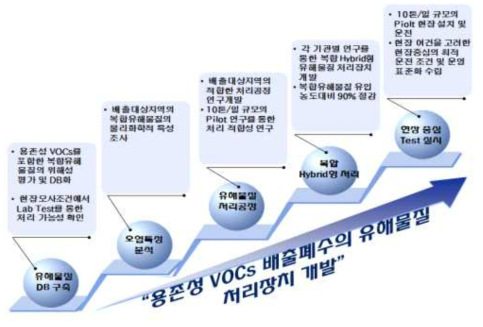 연구개발의 최종목표 추진방향