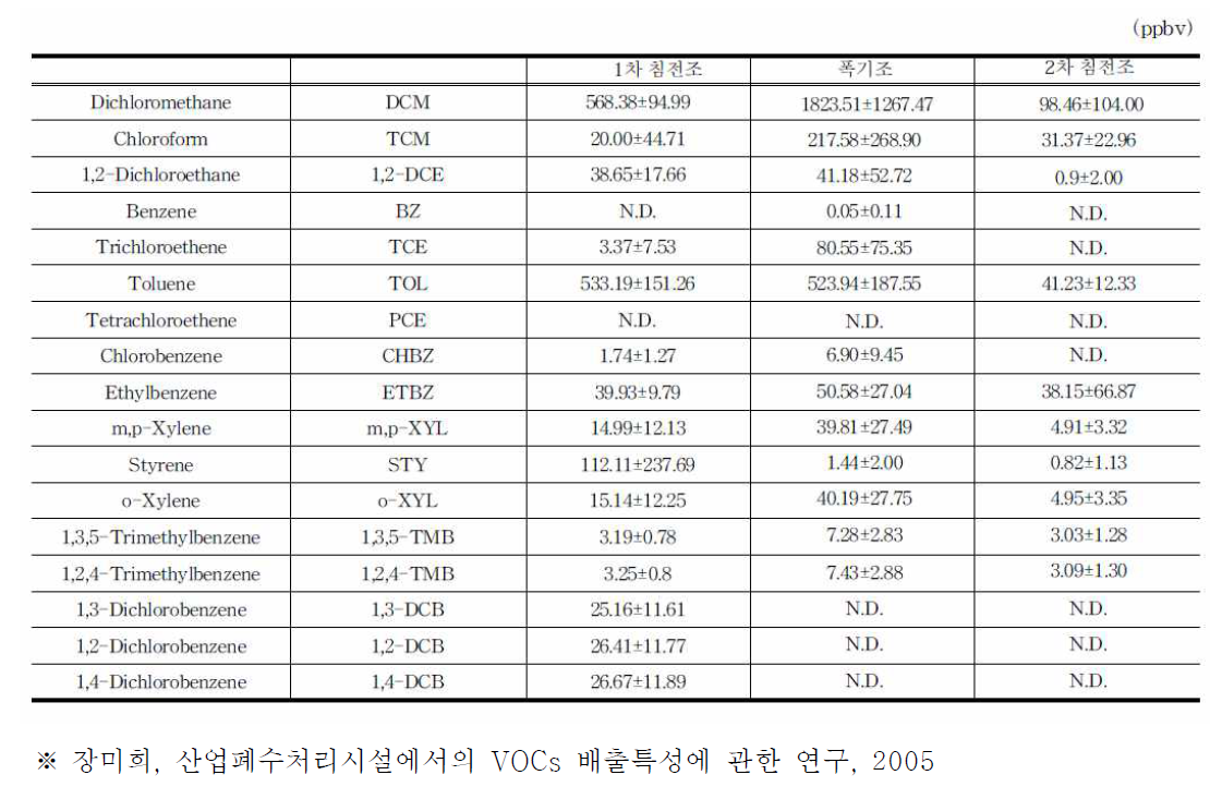 단위 공정별 VOCs 농도