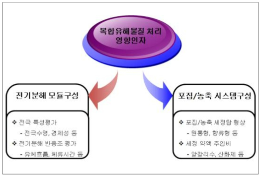 2차년도 개발 내용 - Pilot 영향인자 탐색