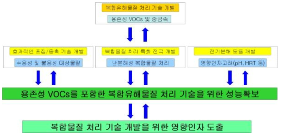 2차년도 개발 내용 – 각 기관별 Pilot 연계 설계 및 제작