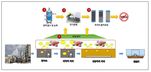 3차년도 개발 내용 – 복합 Hybrid형 시스템 처리 현장 운전