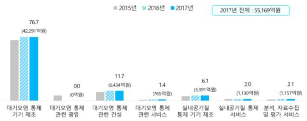 대기산업 세부 분야 시장규모 추이, “환경산업통계조사보고서”, 2018, 환경부·한국환경산업기술원