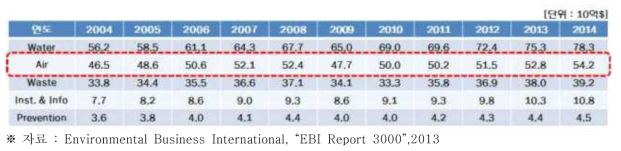 국외 대기산업 시장규모 변화 추이