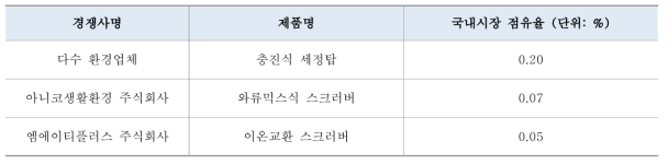 경쟁사 현황