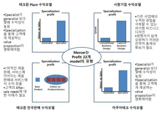 수익모델