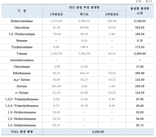 폐수처리시설 단위공정별 VOCs 발생량 추정 결과