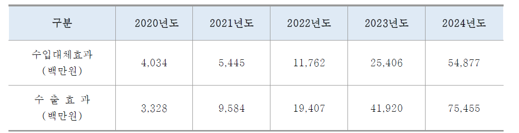 2020년~2024년 세정기술 관련 수출입 예상 금액