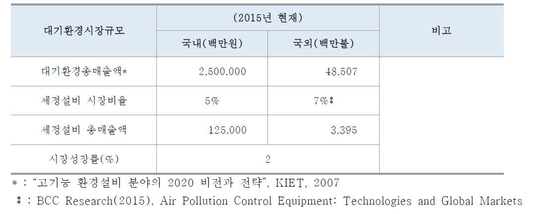 대기환경시장규모 중 세정시설 시장규모 산출 근거