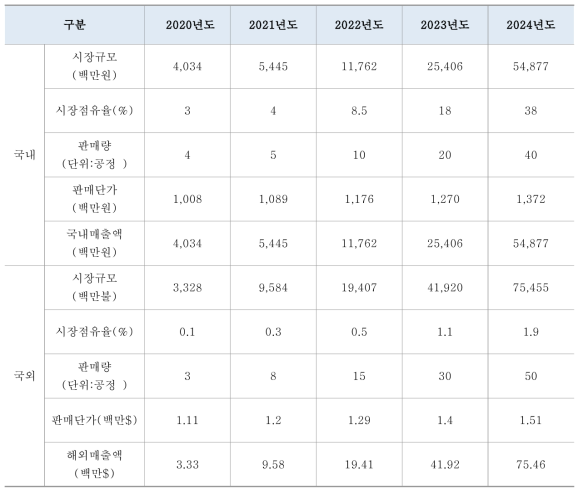 세정기술 관련 예상 수출입 금액 산출 근거