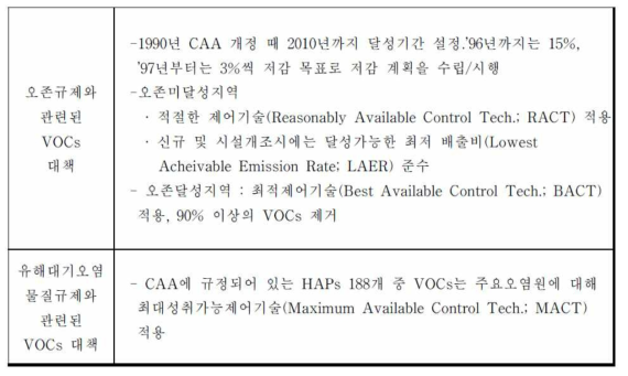 미국의 VOCs 규제 현황