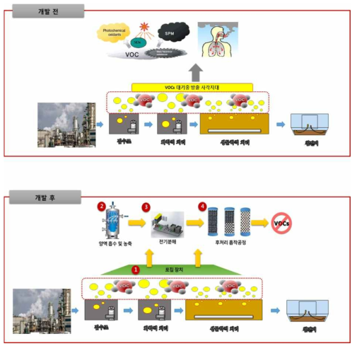 복합 Hybrid VOCs 처리시스템 개념도 ; ①, ②, ③ 주관기관 Part, ④ 세부기관 Part