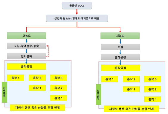 VOCs 부하에 따른 각 공정별 연계공정 개념도