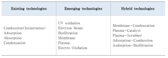 Control technologies of VOCs