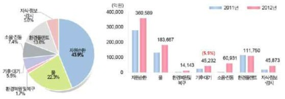 국내 환경산업 종류별 시장규모