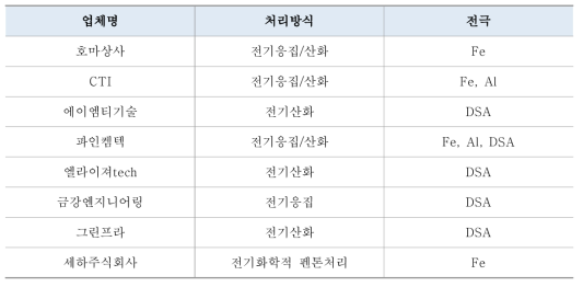 전기화학적 폐수처리 업체 및 처리방식