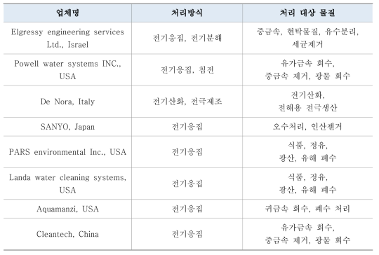 전기화학시스템 국외기업 현황