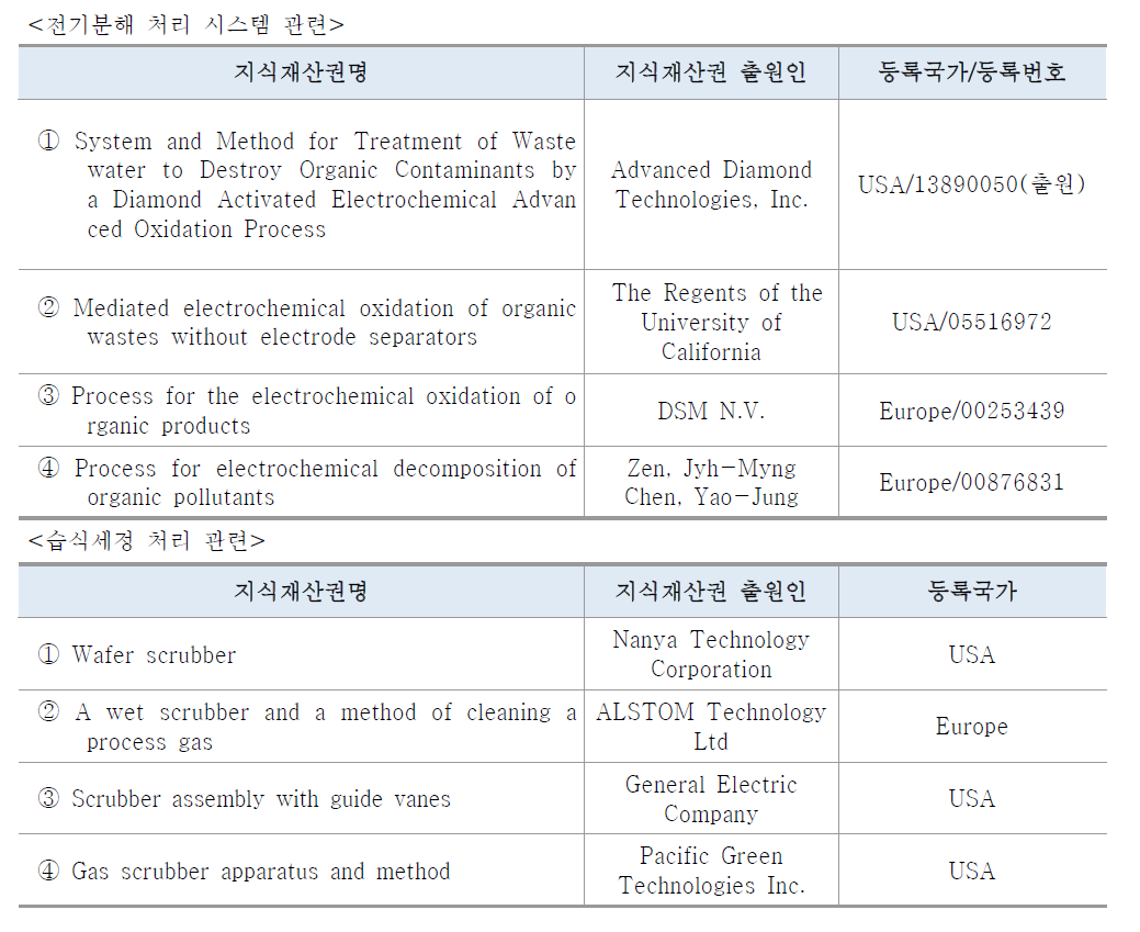 외국 지식재산권 현황