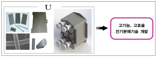 고기능, 고효율 전기분해기술 개발