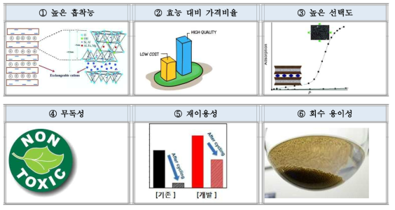 나노복합체 흡착소재 특징