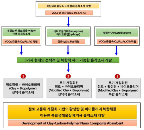 개발 흡착소재 기술개발 로드맵