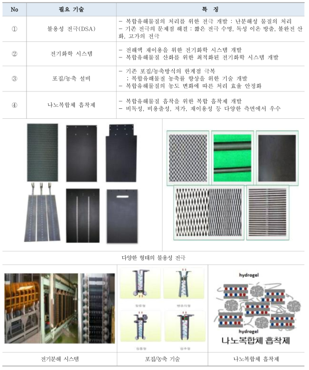 복합유해물질 처리를 위한 복합 Hybrid형 처리 시스템 개발 원천기술확보