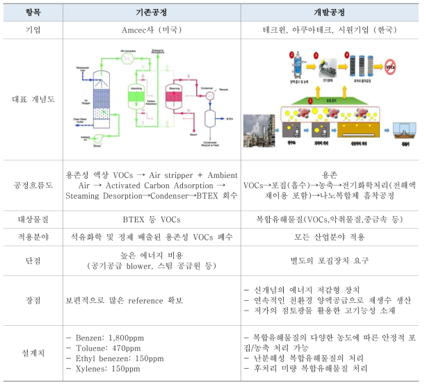 복합 Hybrid형 처리시스템 기술 비교