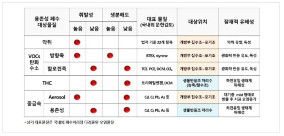 용존성 VOCs 폐수의 거동특성에 따라 2개 대상위치별 Target 물질 선정