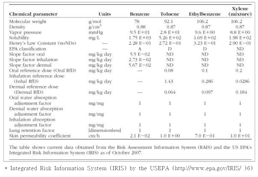 용존성 VOCs 중 BTEX의 흡입독성 데이터 및 헨리상수