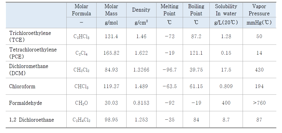 용존성 VOCs 중 할로겐족 화합물 물리화학적 특성