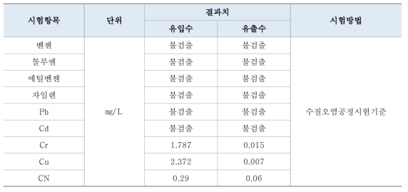 00폐수종말처리장 분석결과