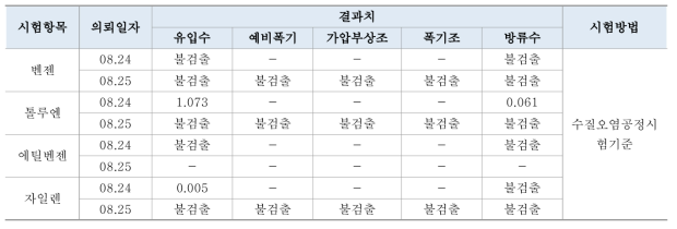 H제지 폐수처리장 공정별 분석결과